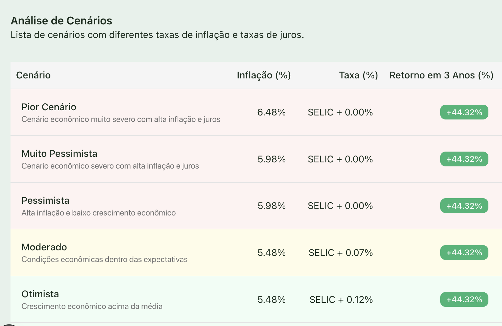 Gráfico de cenários com SELIC alta